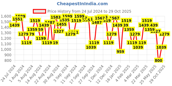 myntra.com Tommy Hilfiger Brand Logo Printed Slim Fit Casual T-shirt tommy hilfiger Price History Graph from 24 Jul 2024 to 29 Oct 2025