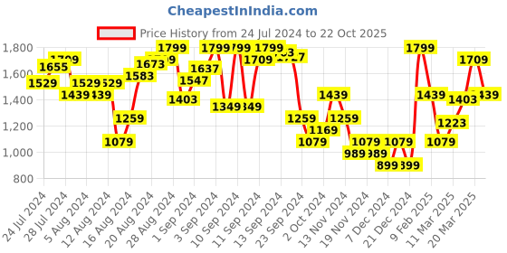 myntra.com Tommy Hilfiger Brand Logo Printed Slim Fit T-shirt tommy hilfiger Price History Graph from 24 Jul 2024 to 22 Oct 2025