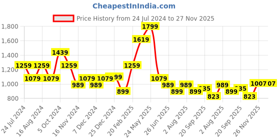 myntra.com Tommy Hilfiger Brand Logo Printed Slim Fit T-shirt tommy hilfiger Price History Graph from 24 Jul 2024 to 27 Nov 2025