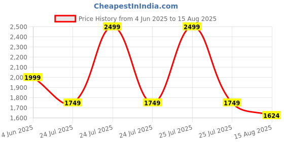 myntra.com Tommy Hilfiger Brand Logo PrintedPure Cotton T-shirt tommy hilfiger Price History Graph from 4 Jun 2025 to 15 Aug 2025
