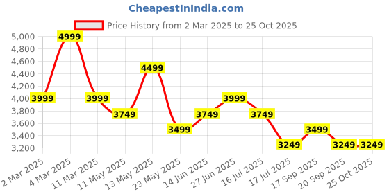 myntra.com Tommy Hilfiger Brand Logo Slits Bodycon Dress tommy hilfiger Price History Graph from 2 Mar 2025 to 25 Oct 2025