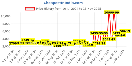 myntra.com Tommy Hilfiger Brand Logo Soft Sided Overnighter Overnighter Trolley- 45 Litres tommy hilfiger Price History Graph from 10 Jul 2024 to 15 Nov 2025