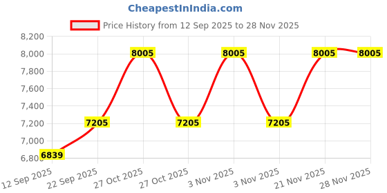 myntra.com Tommy Hilfiger Brand Logo Tailored Jacket tommy hilfiger Price History Graph from 12 Sep 2025 to 27 Nov 2025