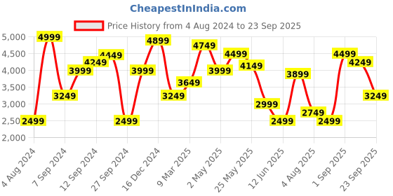 myntra.com Tommy Hilfiger Brand Logo Taping Detailed Fit & Flare Dress tommy hilfiger Price History Graph from 4 Aug 2024 to 23 Sep 2025