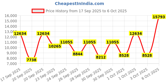myntra.com Tommy Hilfiger Bryan Quartz Round Dial Men's Watch - TH1792113W tommy hilfiger Price History Graph from 17 Sep 2025 to 4 Oct 2025