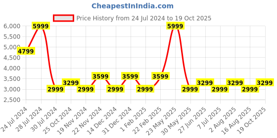 myntra.com Tommy Hilfiger Buffalo Checked Spread Collar Pure Cotton Formal Shirt tommy hilfiger Price History Graph from 24 Jul 2024 to 19 Oct 2025