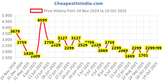myntra.com Tommy Hilfiger Button-Down Collar Casual Shirt tommy hilfiger Price History Graph from 24 Nov 2024 to 18 Oct 2025