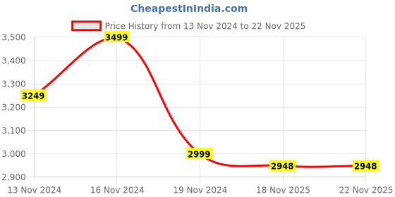 myntra.com Tommy Hilfiger Button-Down Collar Classic Casual Shirt tommy hilfiger Price History Graph from 13 Nov 2024 to 21 Nov 2025