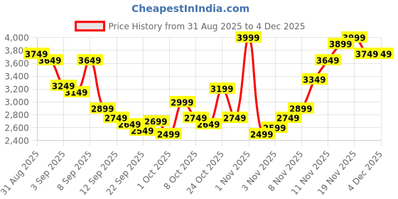 myntra.com Tommy Hilfiger Button-Down Collar Long Sleeves Pure Cotton Shirt tommy hilfiger Price History Graph from 31 Aug 2025 to 2 Dec 2025