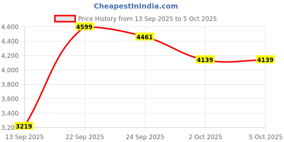 myntra.com Tommy Hilfiger Button-Down Collar Micro Checks Checked Cotton Shirt tommy hilfiger Price History Graph from 13 Sep 2025 to 5 Oct 2025