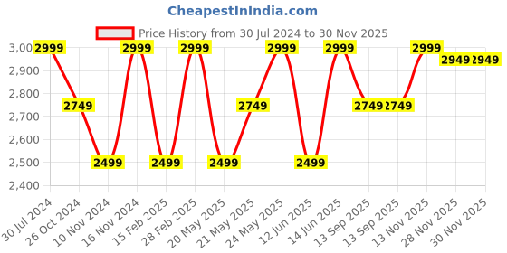 myntra.com Tommy Hilfiger Button-Down Collar Pure Linen Casual Shirt tommy hilfiger Price History Graph from 30 Jul 2024 to 30 Nov 2025