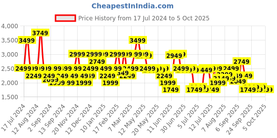 myntra.com Tommy Hilfiger Button Down Collar Regular Fit Casual Shirt tommy hilfiger Price History Graph from 17 Jul 2024 to 4 Oct 2025