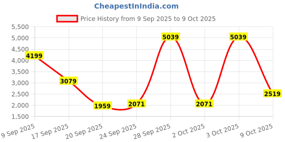 myntra.com Tommy Hilfiger Button-Down Collar Shirt tommy hilfiger Price History Graph from 9 Sep 2025 to 9 Oct 2025