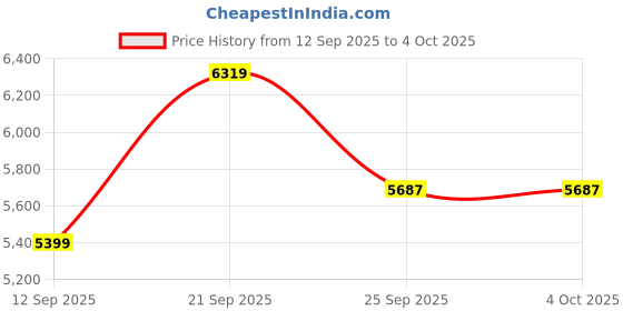 myntra.com Tommy Hilfiger Button-Down Collar Vertical Stripes Striped Pure Cotton Opaque Shirt tommy hilfiger Price History Graph from 12 Sep 2025 to 4 Oct 2025