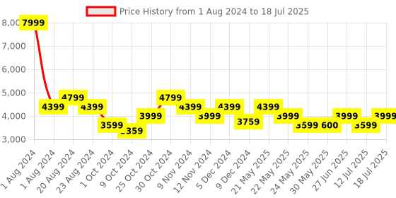 myntra.com Tommy Hilfiger Carolina Printed Soft-Sided Overnighter Trolley Bag tommy hilfiger Price History Graph from 1 Aug 2024 to 12 Jul 2025