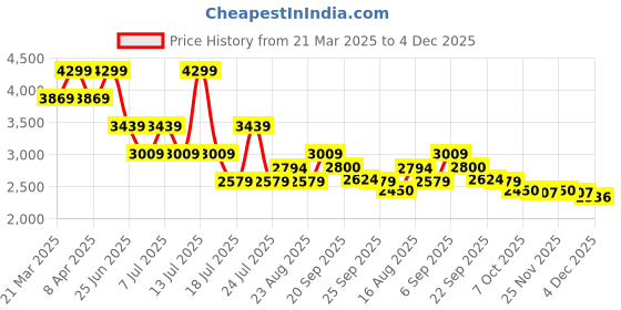 myntra.com Tommy Hilfiger Checked A-Line Dress tommy hilfiger Price History Graph from 21 Mar 2025 to 4 Dec 2025