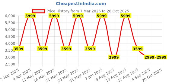 myntra.com Tommy Hilfiger Checked A-Line Midi Dress tommy hilfiger Price History Graph from 7 Mar 2025 to 25 Oct 2025