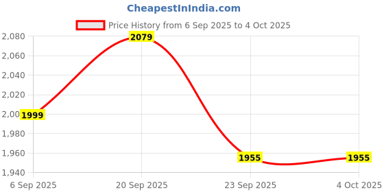 myntra.com Tommy Hilfiger Checked A-Line Mini Skirt tommy hilfiger Price History Graph from 6 Sep 2025 to 4 Oct 2025