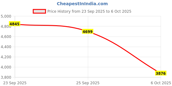 myntra.com Tommy Hilfiger Checked Button-Down Collar Cotton Shirt tommy hilfiger Price History Graph from 23 Sep 2025 to 6 Oct 2025
