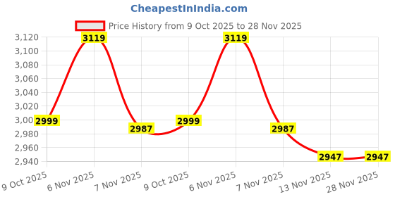 myntra.com Tommy Hilfiger Checked Button-Down Collar Slim Fit Cotton Shirt tommy hilfiger Price History Graph from 9 Oct 2025 to 28 Nov 2025