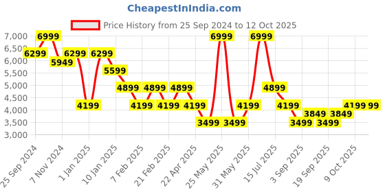 myntra.com Tommy Hilfiger Checked Collarless Padded Jacket tommy hilfiger Price History Graph from 25 Sep 2024 to 12 Oct 2025