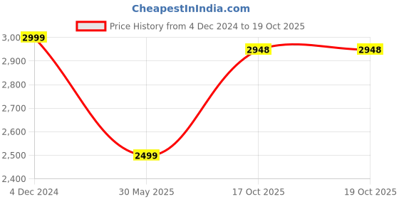 myntra.com Tommy Hilfiger Checked Cotton Formal Shirt tommy hilfiger Price History Graph from 4 Dec 2024 to 17 Oct 2025