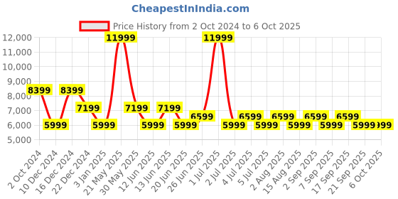 myntra.com Tommy Hilfiger Checked Notched Lapel Collar Single Breasted Formal Blazer tommy hilfiger Price History Graph from 2 Oct 2024 to 5 Oct 2025