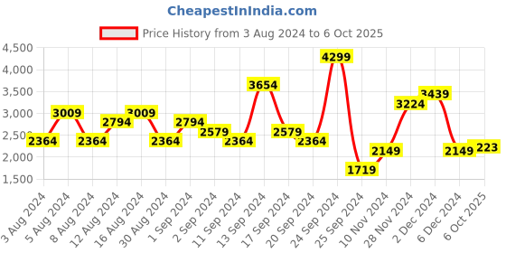 myntra.com Tommy Hilfiger Checked Pure Cotton Casual Shirt tommy hilfiger Price History Graph from 3 Aug 2024 to 6 Oct 2025