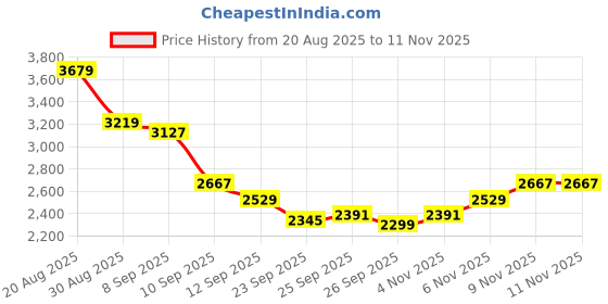 myntra.com Tommy Hilfiger Checked Pure Cotton Casual Shirt tommy hilfiger Price History Graph from 20 Aug 2025 to 11 Nov 2025
