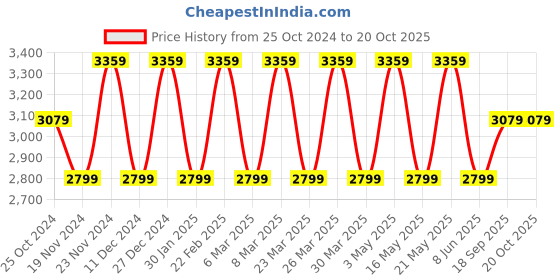 myntra.com Tommy Hilfiger Checked Pure Cotton Formal Shirt tommy hilfiger Price History Graph from 25 Oct 2024 to 19 Oct 2025