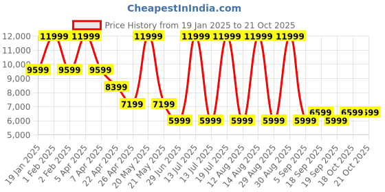 myntra.com Tommy Hilfiger Checked Single Breasted Blazers tommy hilfiger Price History Graph from 19 Jan 2025 to 18 Oct 2025