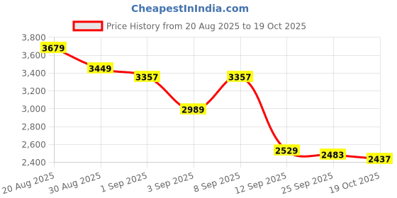 myntra.com Tommy Hilfiger Checked Spread Collar Cotton Shirt tommy hilfiger Price History Graph from 20 Aug 2025 to 19 Oct 2025