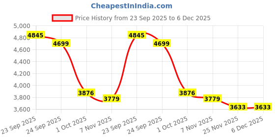 myntra.com Tommy Hilfiger Checked Spread Collar Cotton Shirt tommy hilfiger Price History Graph from 23 Sep 2025 to 6 Dec 2025