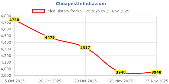myntra.com Tommy Hilfiger Checked Spread Collar Cotton Shirt tommy hilfiger Price History Graph from 5 Oct 2025 to 25 Nov 2025