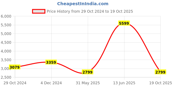 myntra.com Tommy Hilfiger Checked Spread Collar Pure Cotton Formal Shirt tommy hilfiger Price History Graph from 29 Oct 2024 to 19 Oct 2025