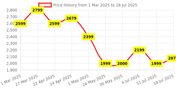 myntra.com Tommy Hilfiger Checked Structured Sling Bag tommy hilfiger Price History Graph from 1 Mar 2025 to 11 Jul 2025