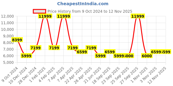 myntra.com Tommy Hilfiger Checked Tailored Fit Formal Single Breasted Blazer tommy hilfiger Price History Graph from 9 Oct 2024 to 11 Nov 2025