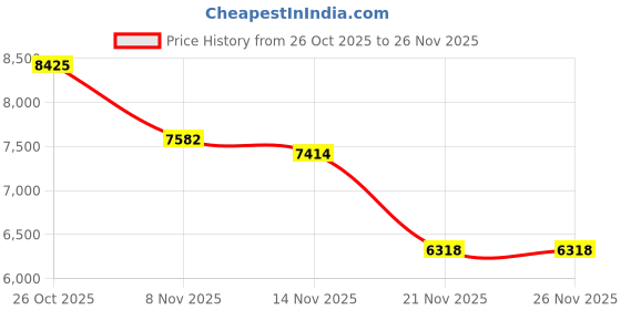 myntra.com Tommy Hilfiger Collarless Crop Open Front Jacket tommy hilfiger Price History Graph from 26 Oct 2025 to 26 Nov 2025