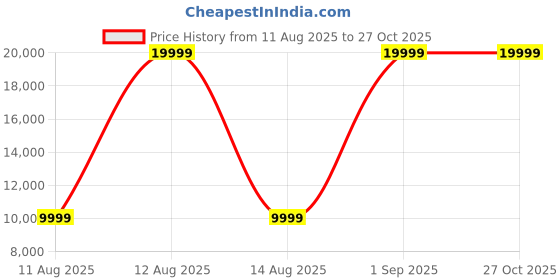myntra.com Tommy Hilfiger Colourblocked 4 Wheels 360-Degree Rotation Large Trolley Bag tommy hilfiger Price History Graph from 11 Aug 2025 to 27 Oct 2025