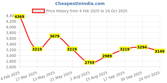 myntra.com Tommy Hilfiger Colourblocked Bodycon Dress tommy hilfiger Price History Graph from 4 Feb 2025 to 24 Oct 2025