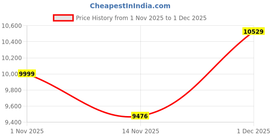 myntra.com Tommy Hilfiger Colourblocked Denim Jacket tommy hilfiger Price History Graph from 1 Nov 2025 to 1 Dec 2025