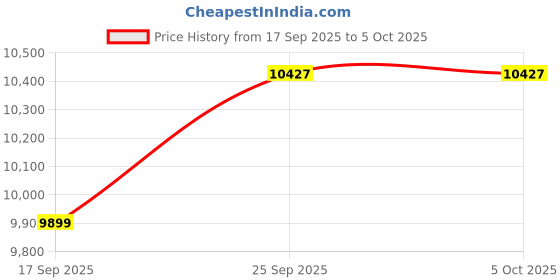 myntra.com Tommy Hilfiger Colourblocked Hooded Open Front Jacket tommy hilfiger Price History Graph from 17 Sep 2025 to 4 Oct 2025