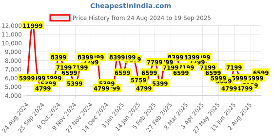 myntra.com Tommy Hilfiger Colourblocked Hooded Sporty Jacket tommy hilfiger Price History Graph from 24 Aug 2024 to 19 Sep 2025