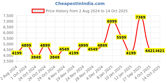myntra.com Tommy Hilfiger Colourblocked Hooded Sweatshirt tommy hilfiger Price History Graph from 2 Aug 2024 to 13 Oct 2025