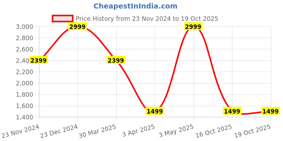 myntra.com Tommy Hilfiger Colourblocked Leather Two Fold Wallet tommy hilfiger Price History Graph from 23 Nov 2024 to 18 Oct 2025