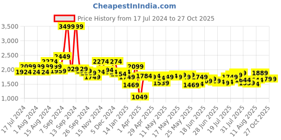 myntra.com Tommy Hilfiger Colourblocked Medium Sports or Gym Duffel Bag tommy hilfiger Price History Graph from 17 Jul 2024 to 26 Oct 2025