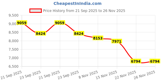 myntra.com Tommy Hilfiger Colourblocked Spread Collar Cotton Crop Denim Jacket tommy hilfiger Price History Graph from 21 Sep 2025 to 26 Nov 2025