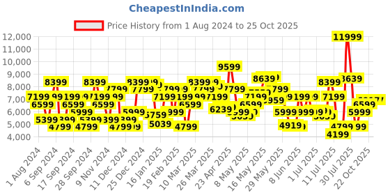 myntra.com Tommy Hilfiger Colourblocked Tailored Jacket tommy hilfiger Price History Graph from 1 Aug 2024 to 24 Oct 2025