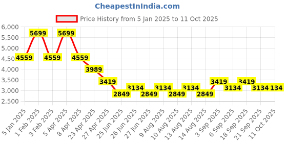 myntra.com Tommy Hilfiger Colourblocked Tailored Jacket tommy hilfiger Price History Graph from 5 Jan 2025 to 10 Oct 2025