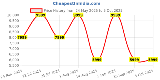 myntra.com Tommy Hilfiger Cork Unisex Backpack tommy hilfiger Price History Graph from 24 May 2025 to 4 Oct 2025